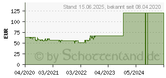 Preistrend fr GIGABYTE B450M H