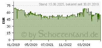 Preistrend fr Sennheiser HD 400S (508598)