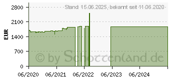 Preistrend fr Lenovo ThinkPad X13 Yoga Gen1 (20SX0004GE)