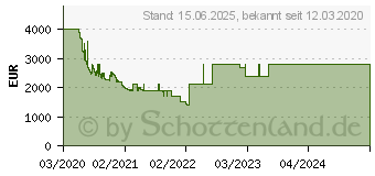 Preistrend fr Samsung QLED 4K Q90T (2020) (GQ75Q90TGTXZG)