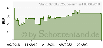 Preistrend fr GEDORE RED R49005023 Steckschlssel-Bit-Einsatz 23teilig (3300026)