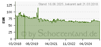 Preistrend fr SHARP Toner MX-561GT schwarz