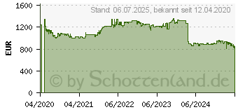 Preistrend fr 28TB LaCie 2big RAID (STHJ28000800)