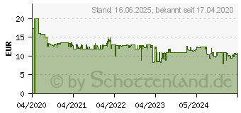 Preistrend fr 64GB Samsung BAR Plus (2020) titan gray