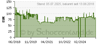 Preistrend fr 2TB ADATA HV300 rot (AHV300-2TU31-CRD)