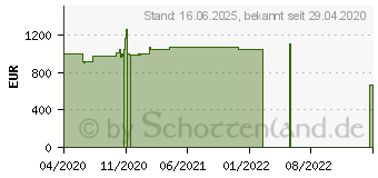 Preistrend fr Wortmann Terra Mobile 1470 (1220669)