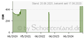 Preistrend fr ASUS Dual Radeon RX 5600 XT EVO 6GB (DUAL-RX5600XT-T6G-EVO)