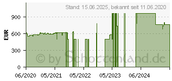 Preistrend fr 1.92TB Synology SAT5192 NAS SSD (SAT5200-1920G)