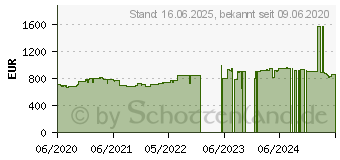 Preistrend fr Lenovo ThinkPad E15 Gen 2 (AMD)