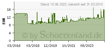 Preistrend fr WERA 8740 C HF Innen-Sechskant Steckschlssel-Bit-Einsatz 19mm 1/2 (12.5 mm) (05003829001)