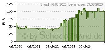 Preistrend fr LEGO City 60265 Meeresforschungsbasis