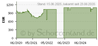 Preistrend fr Dell Latitude 5510 (PX832)