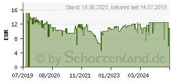 Preistrend fr KOSMOS Wrfel-WG (Marc-Uwe Kling), Wrfelspiel 30 Minuten 1560519 (693176)