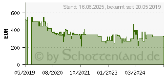 Preistrend fr BAUKNECHT Klimagert PACW29CO BK