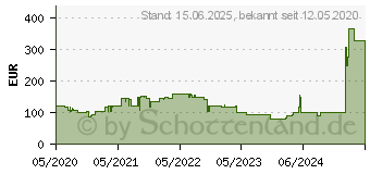 Preistrend fr Viewsonic VA2418-sh IPS-Monitor (VS16422)