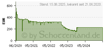 Preistrend fr Samsung SSD 870 QVO