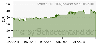 Preistrend fr GEDORE RED R60010027 Teleskop-Umschaltknarre (3300522)