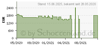 Preistrend fr HP OMEN 15-dh1065ng (16F76EA)