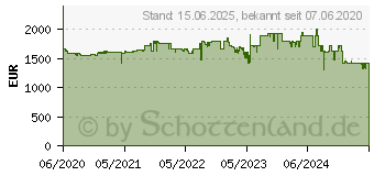 Preistrend fr KYOCERA Ecosys P4140DN (1102Y43NL0)