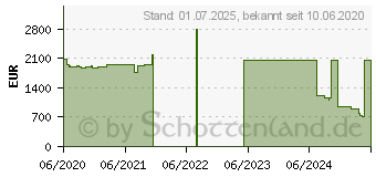 Preistrend fr Lenovo ThinkPad T14s Gen1 (20T0004KGE)