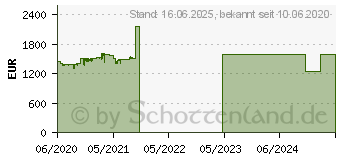 Preistrend fr Lenovo ThinkPad T14 G1 (20UD0013GE)