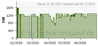 Preistrend fr 16TB iStorage diskAshur DT2 (IS-DT2-256-16000-C-G)