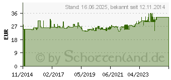 Preistrend fr GEDORE D 21 36 Steckschlsseleinsatz 36mm 1 (25 mm) (6174900)