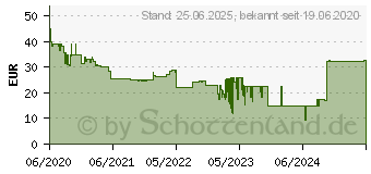 Preistrend fr Midland W199 Web Cam schwarz