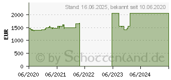 Preistrend fr Lenovo ThinkPad T14s G1 (20UJ0014GE)