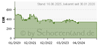 Preistrend fr CLATRONIC Klimagert CL 3750 12.000 BTU, Wifi Steuerung, EEK A (263942)