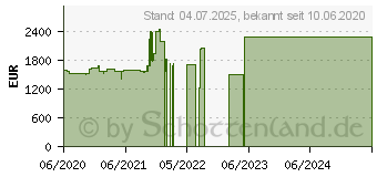 Preistrend fr Lenovo ThinkPad T14s Gen1 (20UH001AGE)