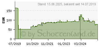 Preistrend fr ZYXEL SFP-1000T Netzwerk-Transceiver-Modul 1000 Mbit/s (91-010-172001B)