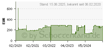 Preistrend fr 480GB Lenovo Micron 5300 M.2