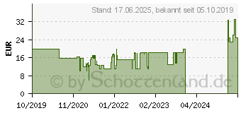 Preistrend fr PHILIPS TAUH201WT/00 On Ear Kopfhrer wei