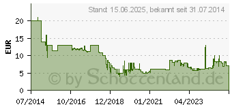 Preistrend fr Hama microSDXC UHS Speed Class 3 UHS-I fr Foto/Video