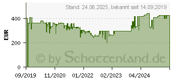 Preistrend fr Viewsonic VX2758-2KP-MHD Gaming-Monitor mit 144 Hz