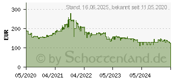 Preistrend fr AOC 24P2Q LED-Monitor schwarz