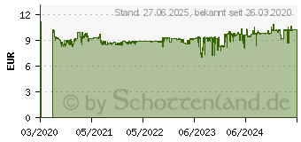 Preistrend fr HP 305 Druckerpatrone 3-farbig (3YM60AE)