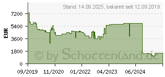 Preistrend fr NEC MultiSync CB861Q - 217 cm (86 ) Klasse CB Series LED-Display (60004825)