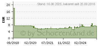 Preistrend fr BOSCH Accessories 2608594255 Zentrierbohrer 1St.