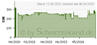 Preistrend fr Lenovo ThinkVision P24q-20 LED-Monitor (61F5GAT1EU)