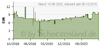 Preistrend fr FISCHER Duopower 2-Komponenten- 50 mm 6 mm 538240 100 St.