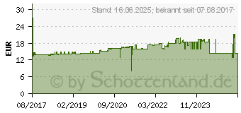 Preistrend fr FISCHER Duotec Kippdbel 47 mm 10 mm 539025 25 St.