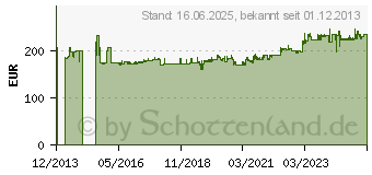 Preistrend fr GEDORE Drehmomentschlssel Dremaster K 1/2 Inch / 60-300 (2641259)