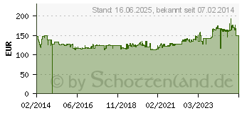 Preistrend fr GEDORE Drehmomentschlssel Dremaster SE 20 100 Nm m.Eins (2641445)