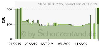 Preistrend fr Denver Electronics MLC-3201 Curved Monior (110170000201)