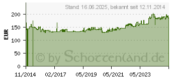 Preistrend fr GEDORE Drehmomentschlssel Dremaster SE 40 200 Nm m.Eins (2641461)