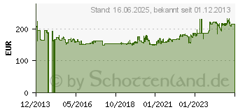 Preistrend fr GEDORE Drehmomentschlssel Dremaster SE 60 300 Nm m.Eins (2641488)