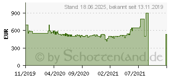 Preistrend fr Samsung QLED 4K Q50R (2019) (GQ32Q50RGUXZG)