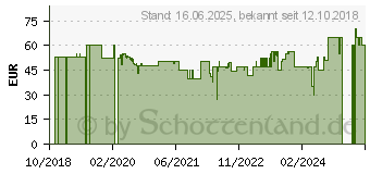 Preistrend fr UNOLD Silverline Standventilator 50W (L x B x H) 44.3 x 42 x 130.7cm Wei (86820)